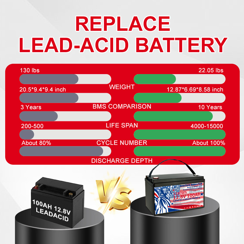 12 8v 100ah group 31 lifepo4 battery 100a bms rechargeable lithium battery deep   pack 1 28kwh   density   rvs van trailer motorhome and boats home backup systems and off grid living details 4