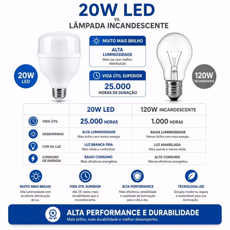 Tabela comparativa entre a lâmpada LED de 20W e a incandescente de 120W.