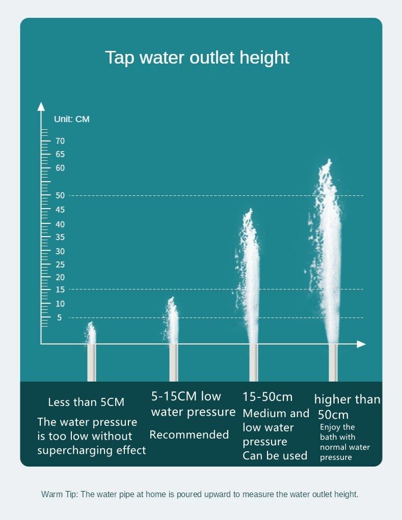 High Pressure Shower Head, Bathroom Rainfall Skin Spa 3 Mode Water