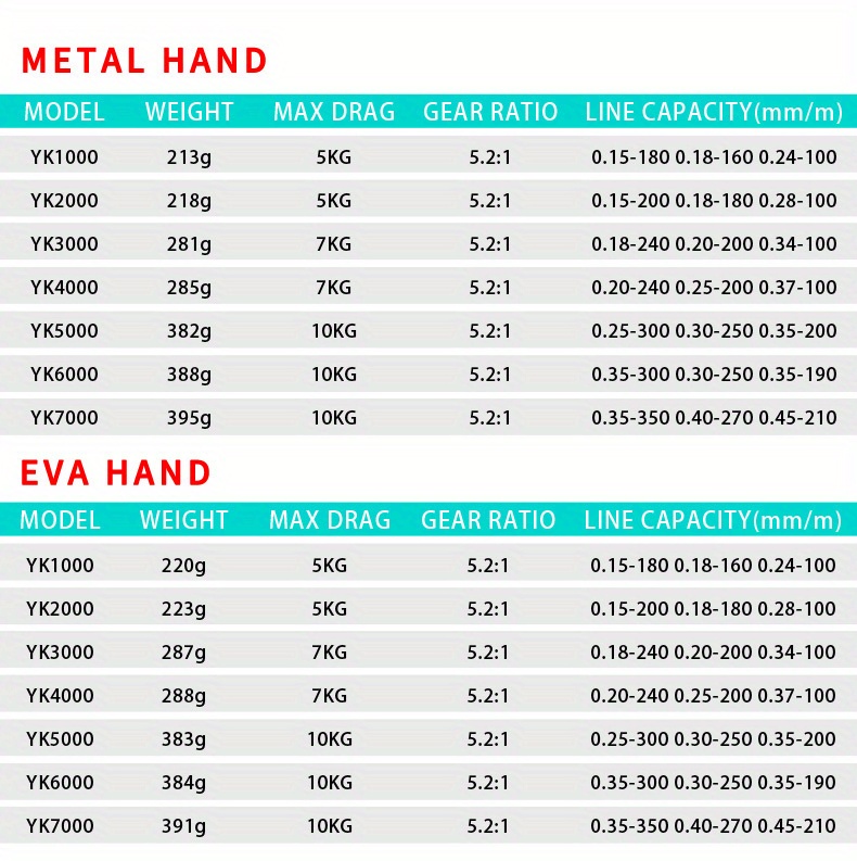 Jetshark 1000-5000 Size 5.2: 1/5.5: 1 Speed Ratio 2.9g-310g Metal spinning  Fishing Reel - China Fishing Reels and Metal Reels price