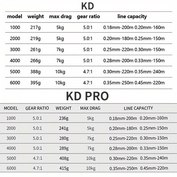 Fishing Reel Kd/kd Pro 1000 6000 Series Max Drag 5.0:1/4.7: - Temu