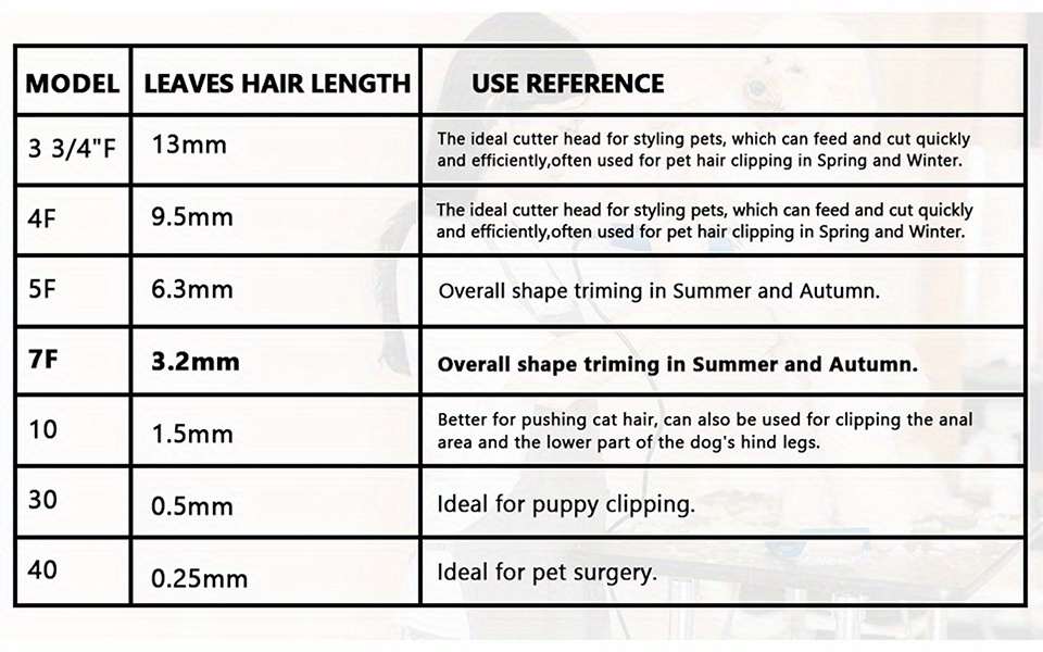 Pet Grooming Clipper Blade Chart Size and Use