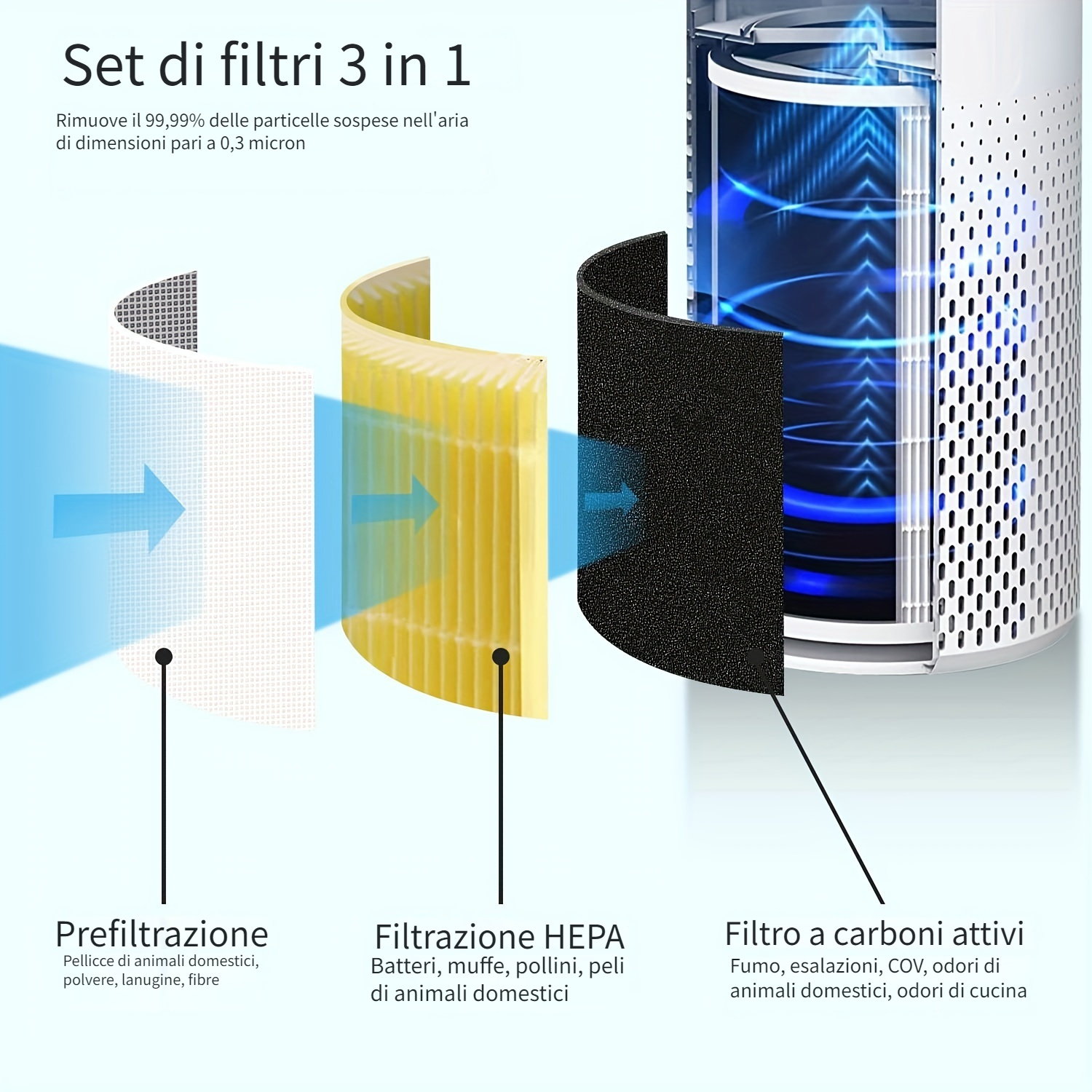 1pc, Sostituzione Filtro Core 400s Levoit Compatibile Levoit Core 400s  Smart Wifi Air Puri-fier, Core400s-rf, True H13 Hepa Filter E Carbone  Attivato, Lrf-c401s-wus (filtro Hepa Animali Domestici), Accessori  Purificatori Daria