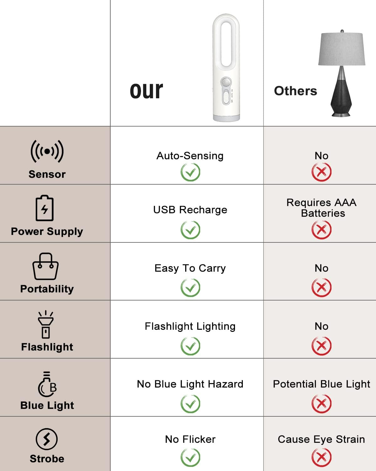 NoBlue Motion Activated Night Light