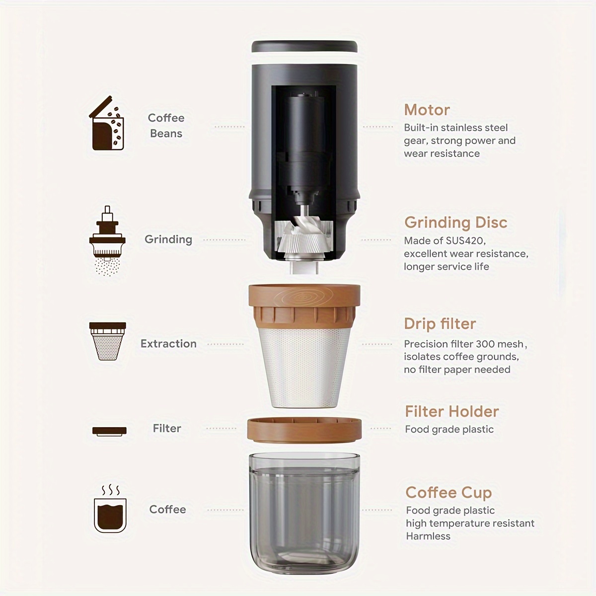 Electric Coffee Grinder, Portable Mini Conical Burr Mill, Stainless Steel  Compact Cafe Grind With Precise Adjustable Settings,automatic Coffee Bean  Grinding For Drip Espresso Pourover - Temu