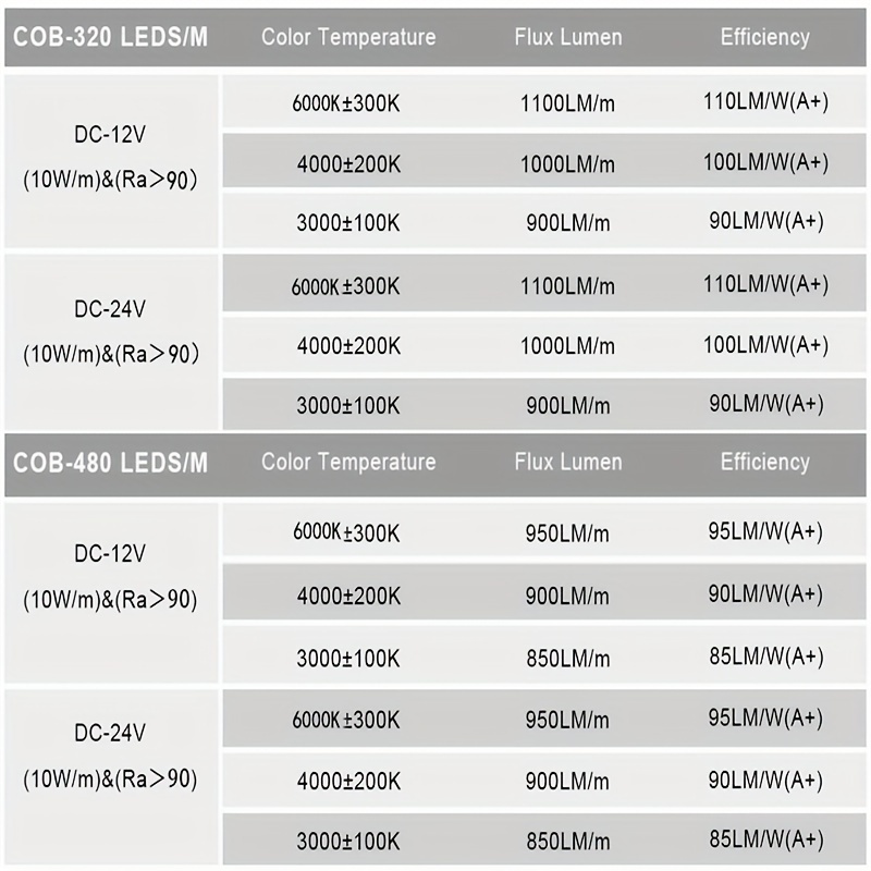 Tira Led COB 12V 3000K 10W/m Rollo 5m