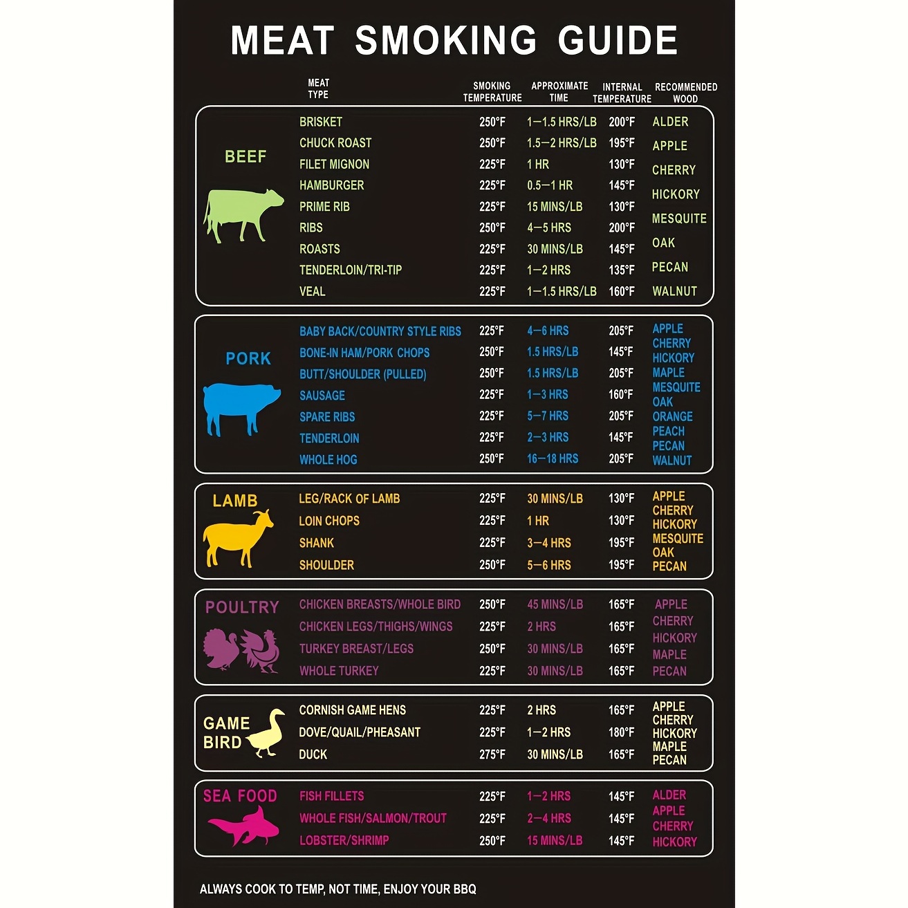 The Ultimate Meat Smoking - Meat Temperature Guide- BBQ Dragon