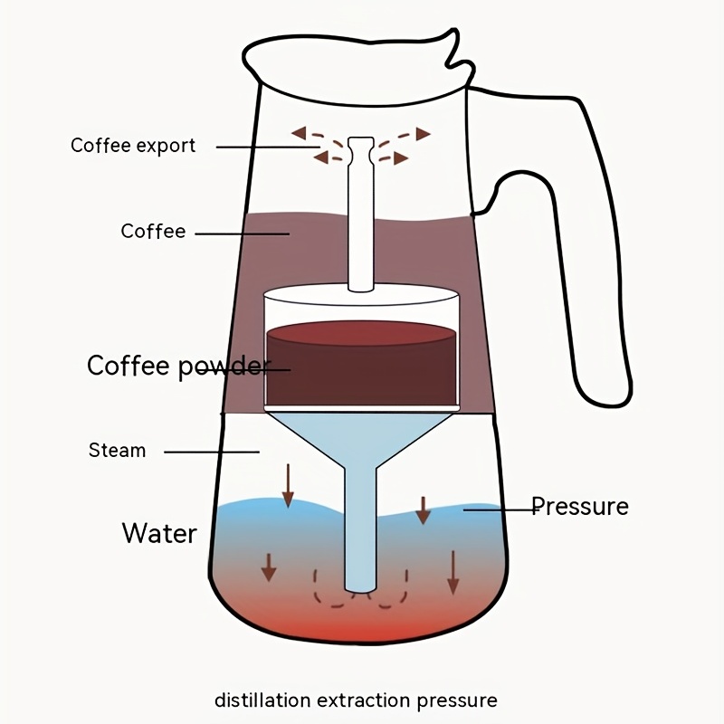 How Does a Coffee Percolator Work?