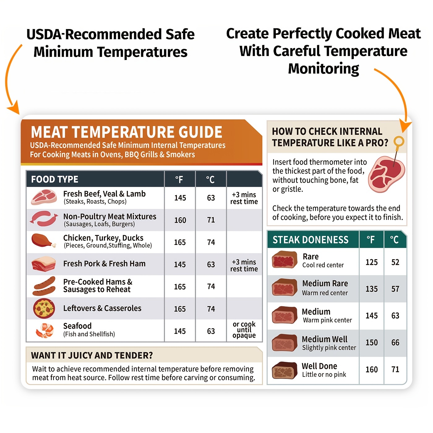 1pc BBQ Meat Temperature Chart Magnet - Internal Meat Doneness Guide for  Chicken, Turkey, Beef Steak - Perfect for Carnivore Diet and Grilling  Accesso