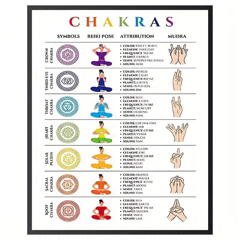 Affiche Chakra Yoga Pose Chart 7 Décor De Chakra Décoration - Temu