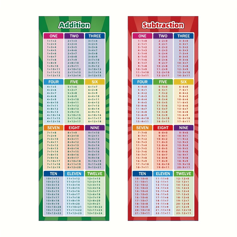Multiplication Poster, Maths Poster, Times Tables Print, 1-12, Homeschool,  Home Learning, Multiplication Chart, Educational Print, Classroom 