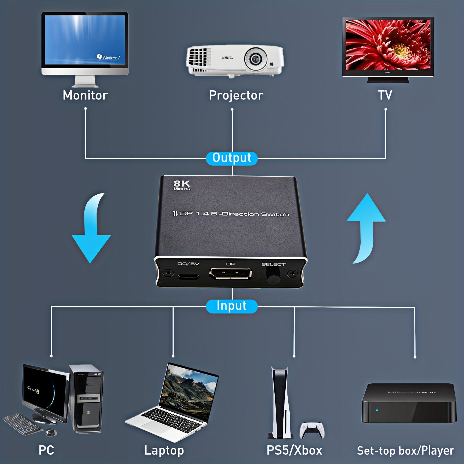 DisplayPort Switch 8K Bidirectional Splitter 2 in 1 Out/1 in 2 Out DP 1.4  Switcher Supports 8K@30Hz, 4K@120Hz, 4K@60Hz for 2 Computers 1 Monitor