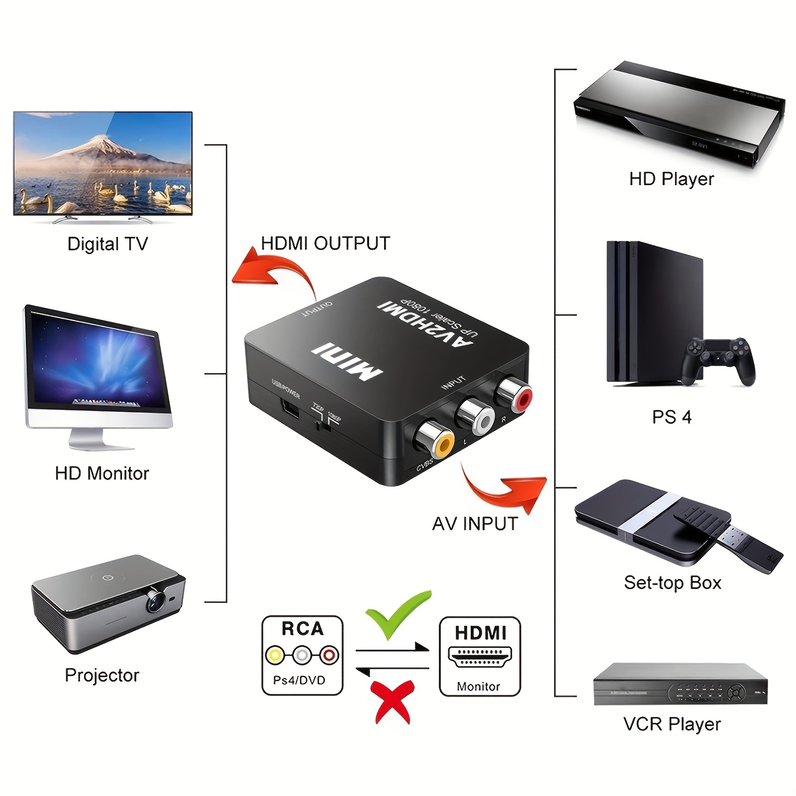 HDMI to RCA 変換コンバーター 変換アダプタ テレビ プロジェクター パソコン コンパクト USB給電 NTSC