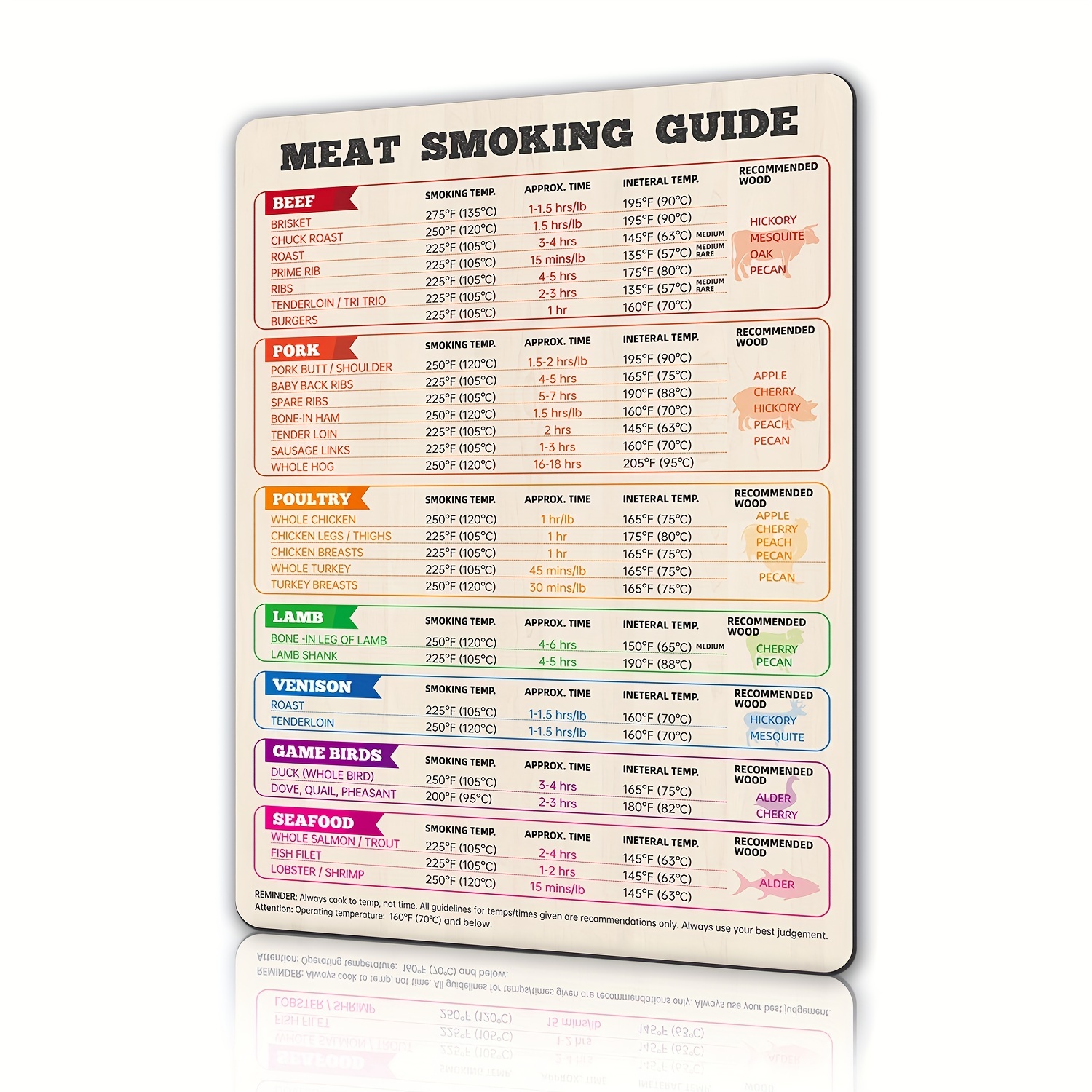 Meat Smoking Guide Barbecue Temperature And Time Guide Table - Temu