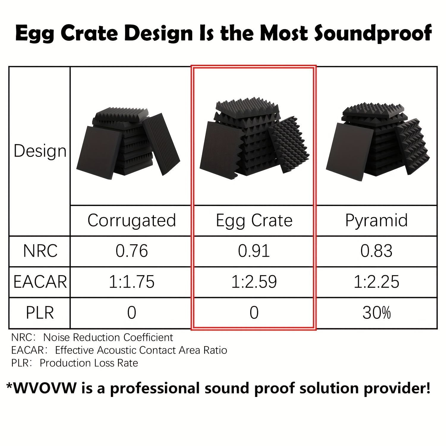 Egg Crate Foam Cushion Acoustic Panels Sound Proof Foam Padding