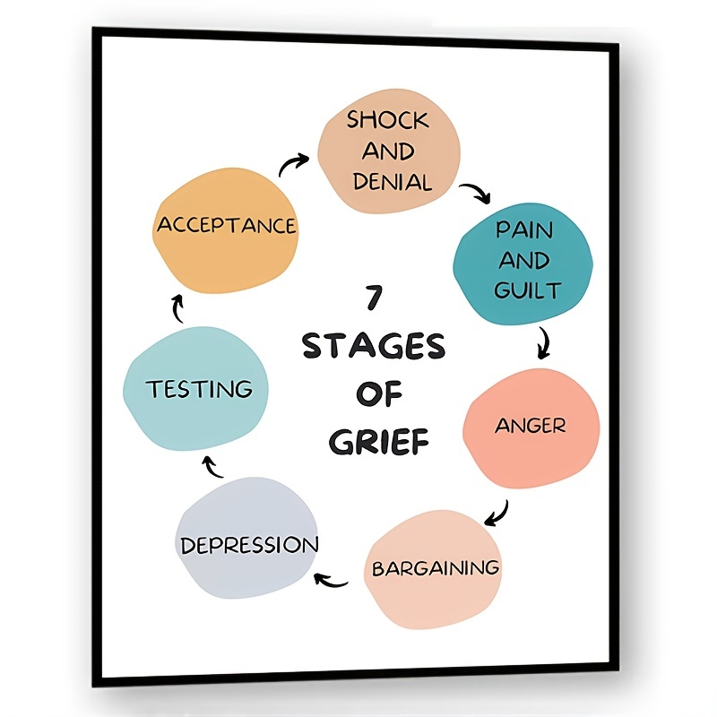 Counselor Office Decor Stages Of Grief Poster Grief - Temu