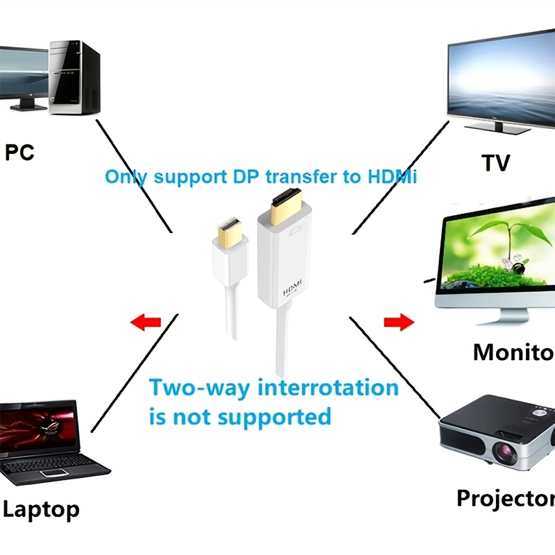 Mini DisplayPort vers câble Mini DP vers adaptateur Micro 4Kx2K HD  Convertisseur câble pour lecteur DVD Moniteur vidéo TV Projecteur - Temu  Belgium