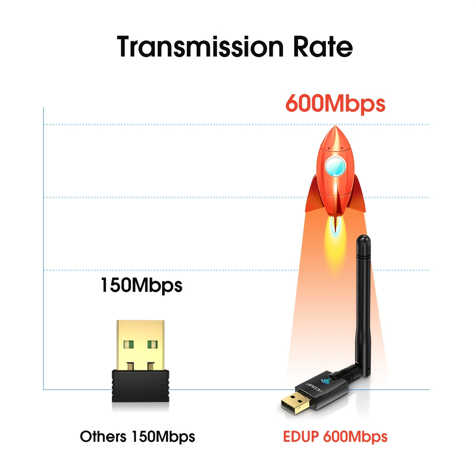 Adaptateur Wifi USB pour PC, EDUP AC600M USB Wi-fi