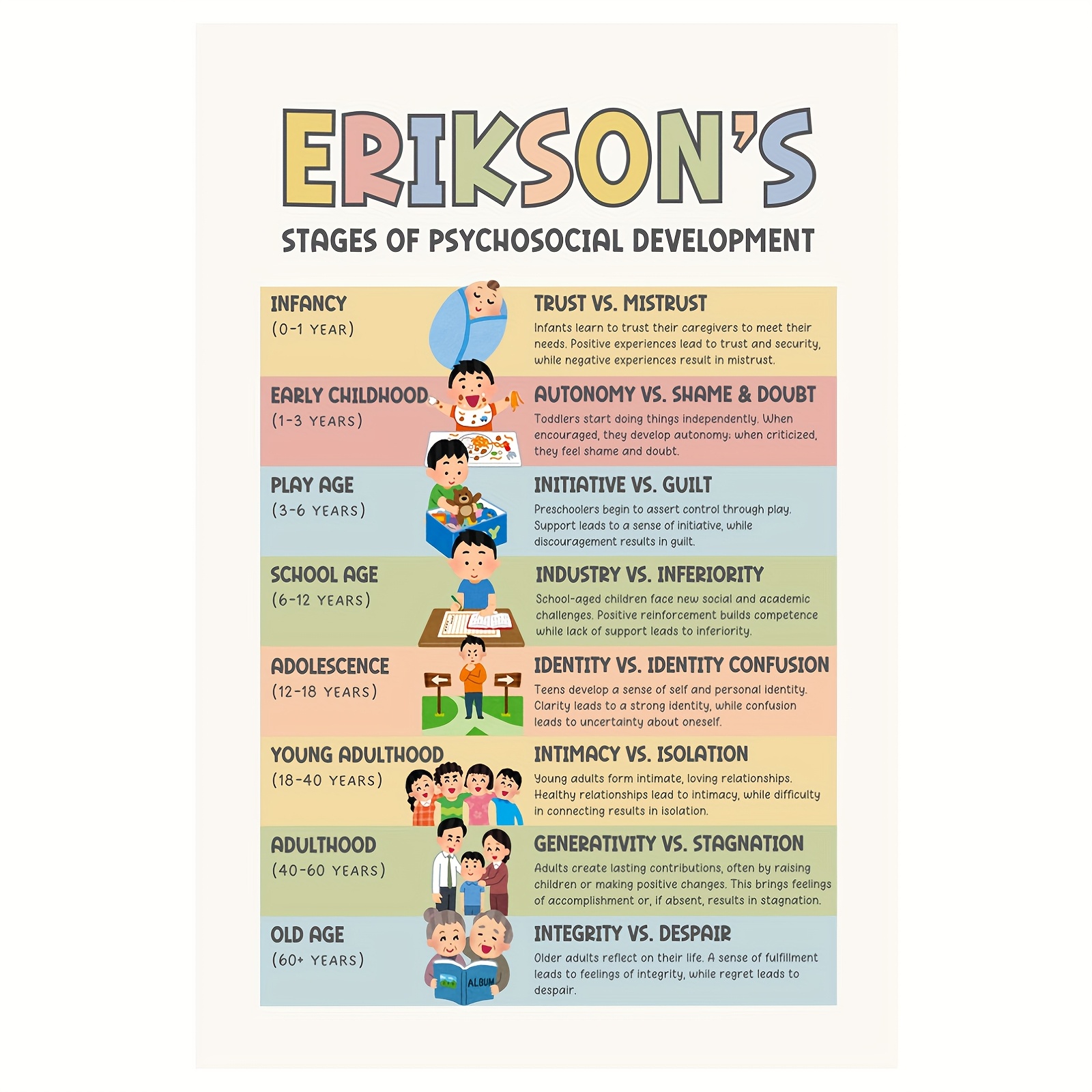 TEMU 1 affiche imprimable cadre des étapes psychosociales d'Erikson | Idéale pour les bureaux de thérapeutes, décoration murale sur toile, parfaite