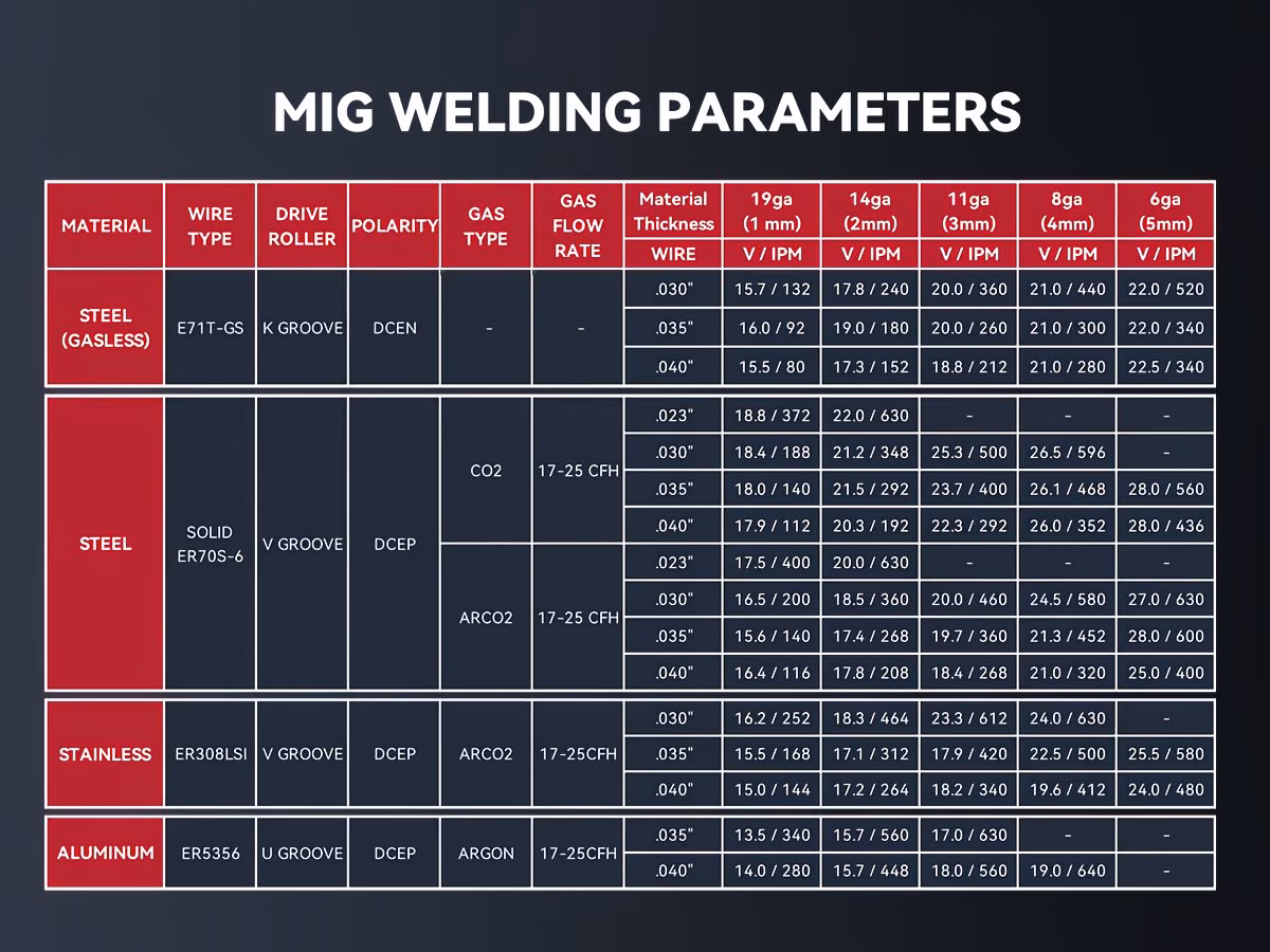 250a mig welder 110v 220 mig gasless flux core mig stick lift tig spool gun spot 6 in 1 aluminum welding machine professional welder large led display with lift tig gun spool gun sold separately without battery Product details 10