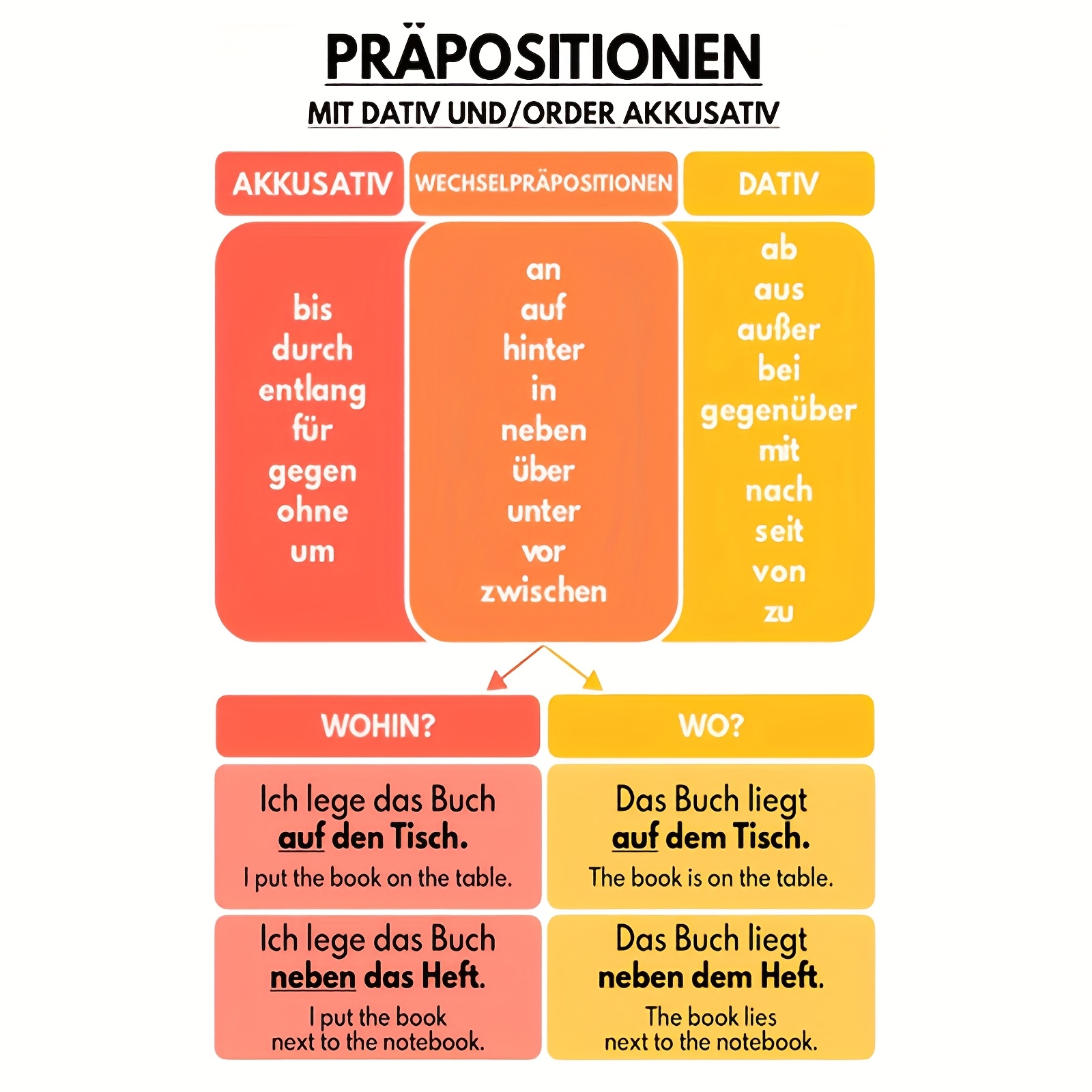 E-shop 2D Flach, 2D Flach, (2D Flach) . Rahmenlose Leinwandkunst - Modernes deutsches Grammatikposter: Ausdruck, und Akkusativ, 30,48 x 45,72 cm,