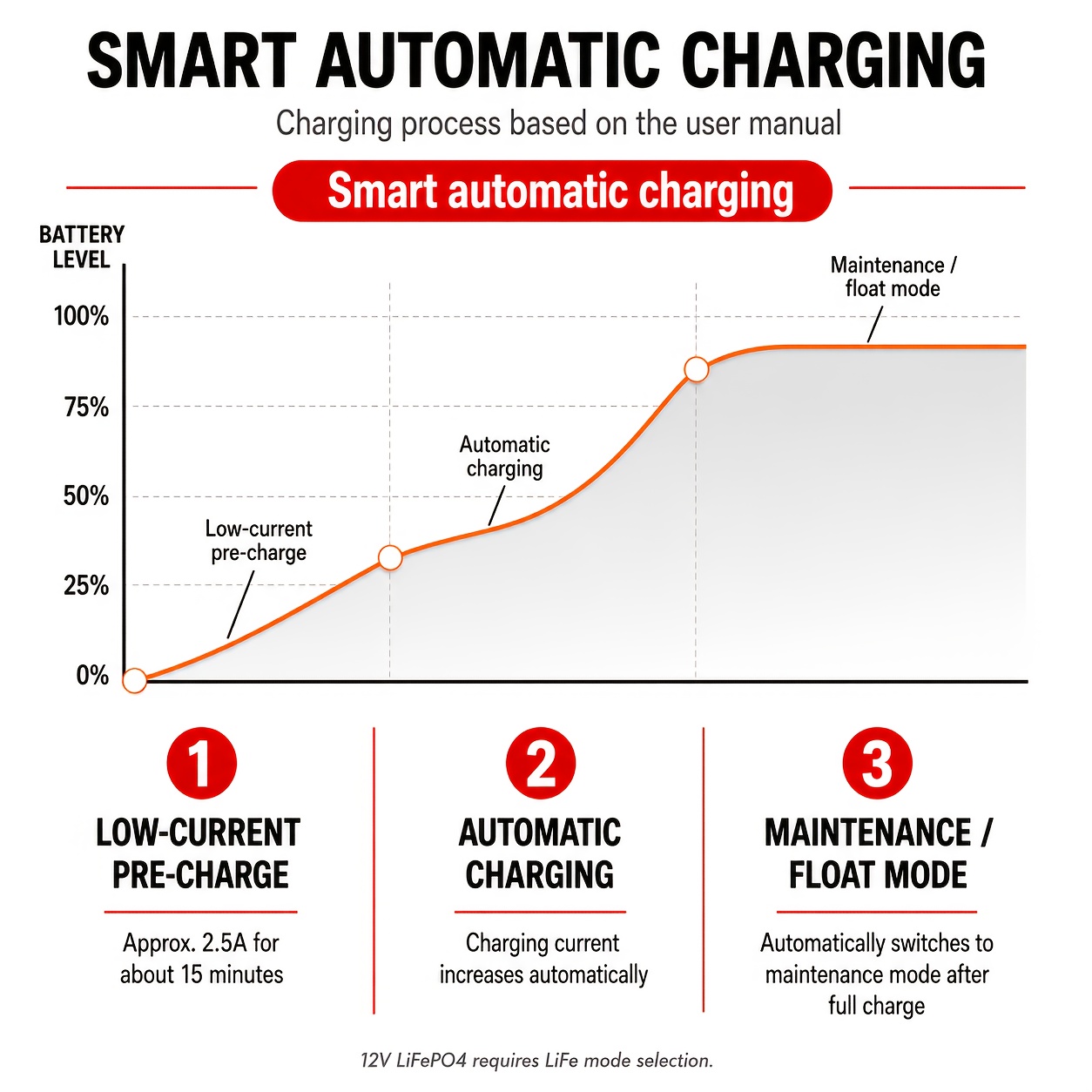 20A Smart Car & Marine Battery Charger with LCD Display
