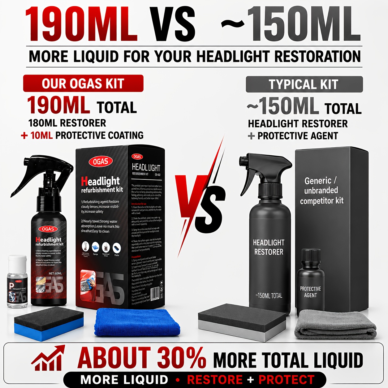 headlight restoration kit 180ml headlight restorer with 10ml ceramic coating removes yellowing oxidation and headlight polish for car lights long lasting uv protection diy headlight repair kit Product details 1