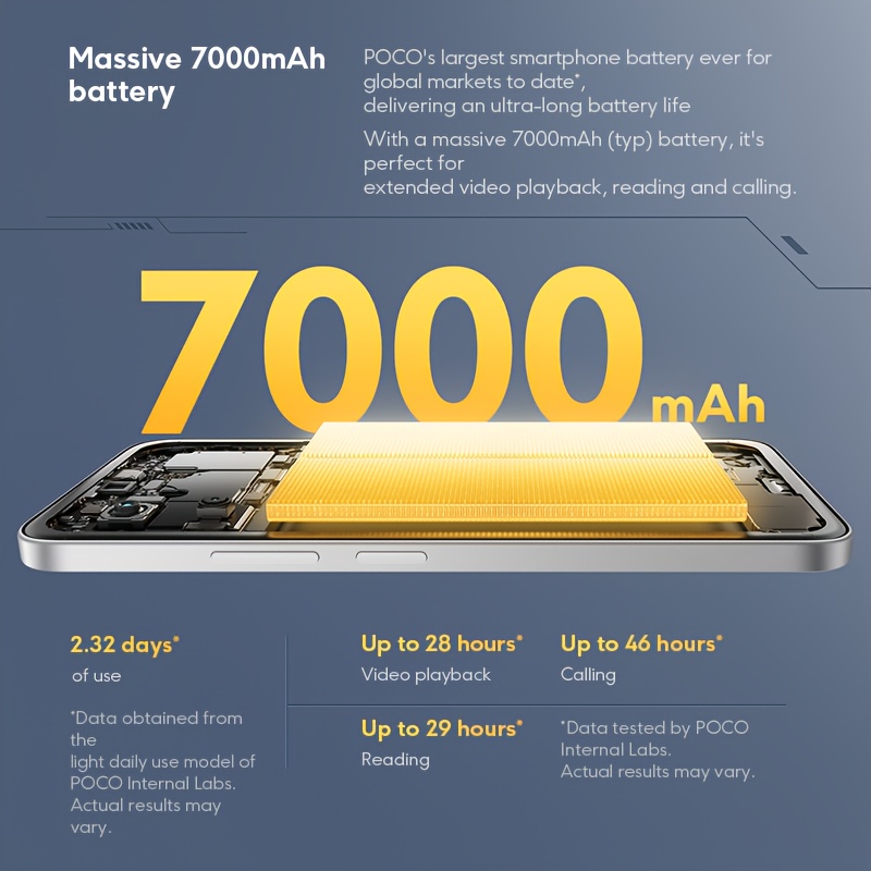 Смартфон POCO M7 Global Edition с Snapdragon® 685 4G мобилна платформа, включващ резолюция 2340 × 1080, 50MP основна камера, 8MP предна камера и 7000mAh (Typ) батерия. Забележка: Зарядното устройство не е включено. Работи с Xiaomi Hyperos 2
