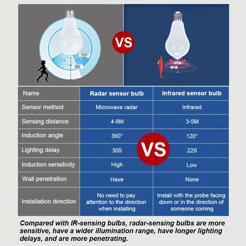 10 Uds. Bombilla Led Sensor Movimiento Lámpara Led Sensor - Temu