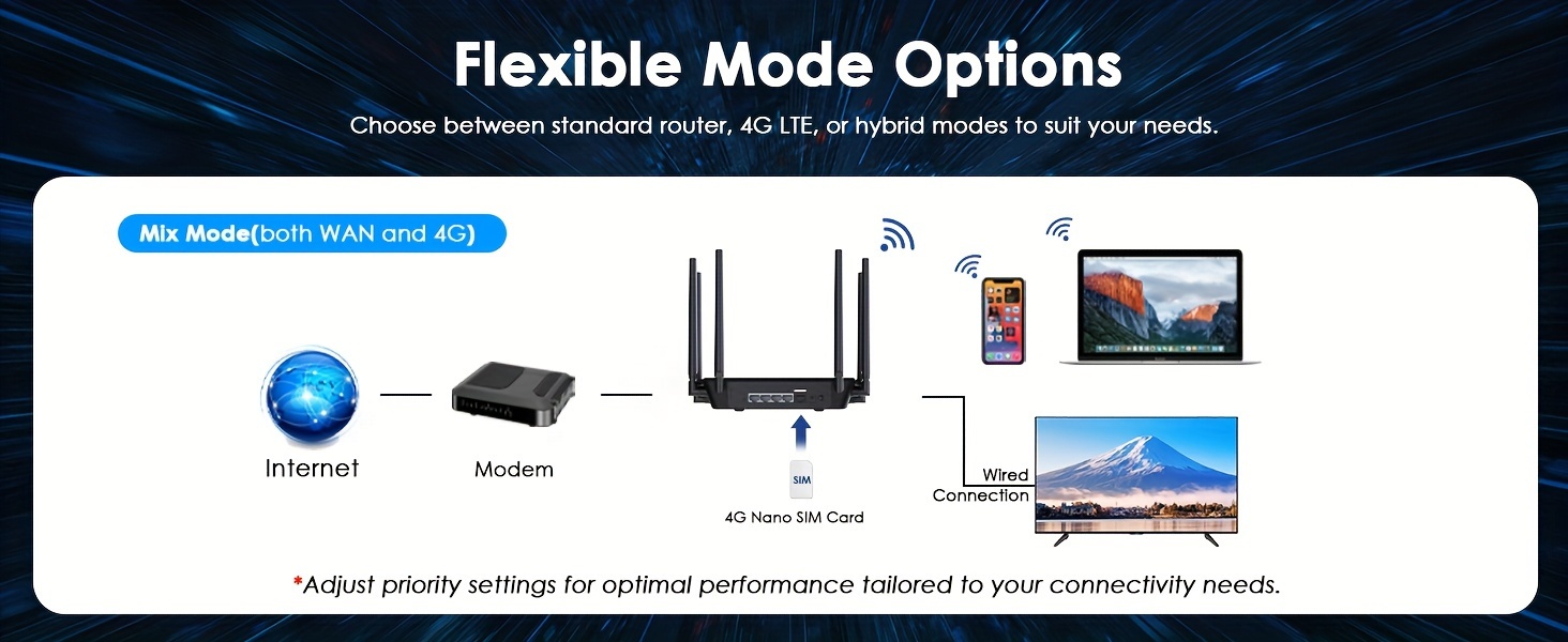     4g lte hotspot router dual band gigabit wifi   sim slot 1200mbps speed 6x5dbi   for   secure wpa3 wpa2 encryption details 5