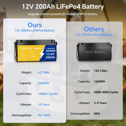 12v 100ah 200ah 300ah lifepo4 lithium battery poerunl built in supply suitable for rv marine solar ship trailer motor and off halloween and halloween autumn