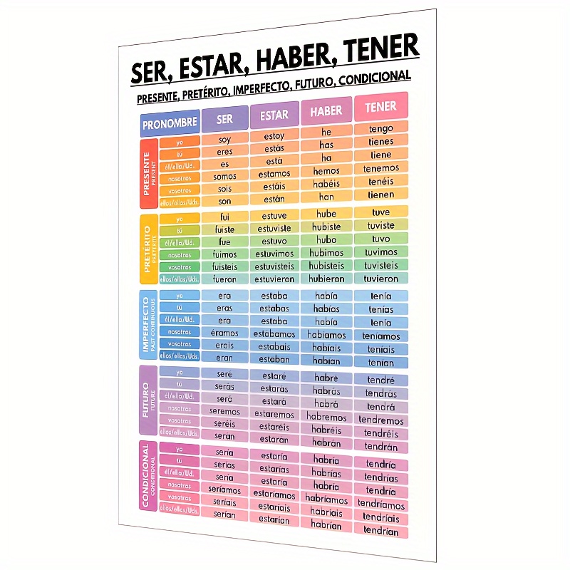 

Spanish Verb Tenses Chart: Ser, Estar, Haber, Tener - Educational Canvas Art Poster For Spanish Classroom Or Home Decor