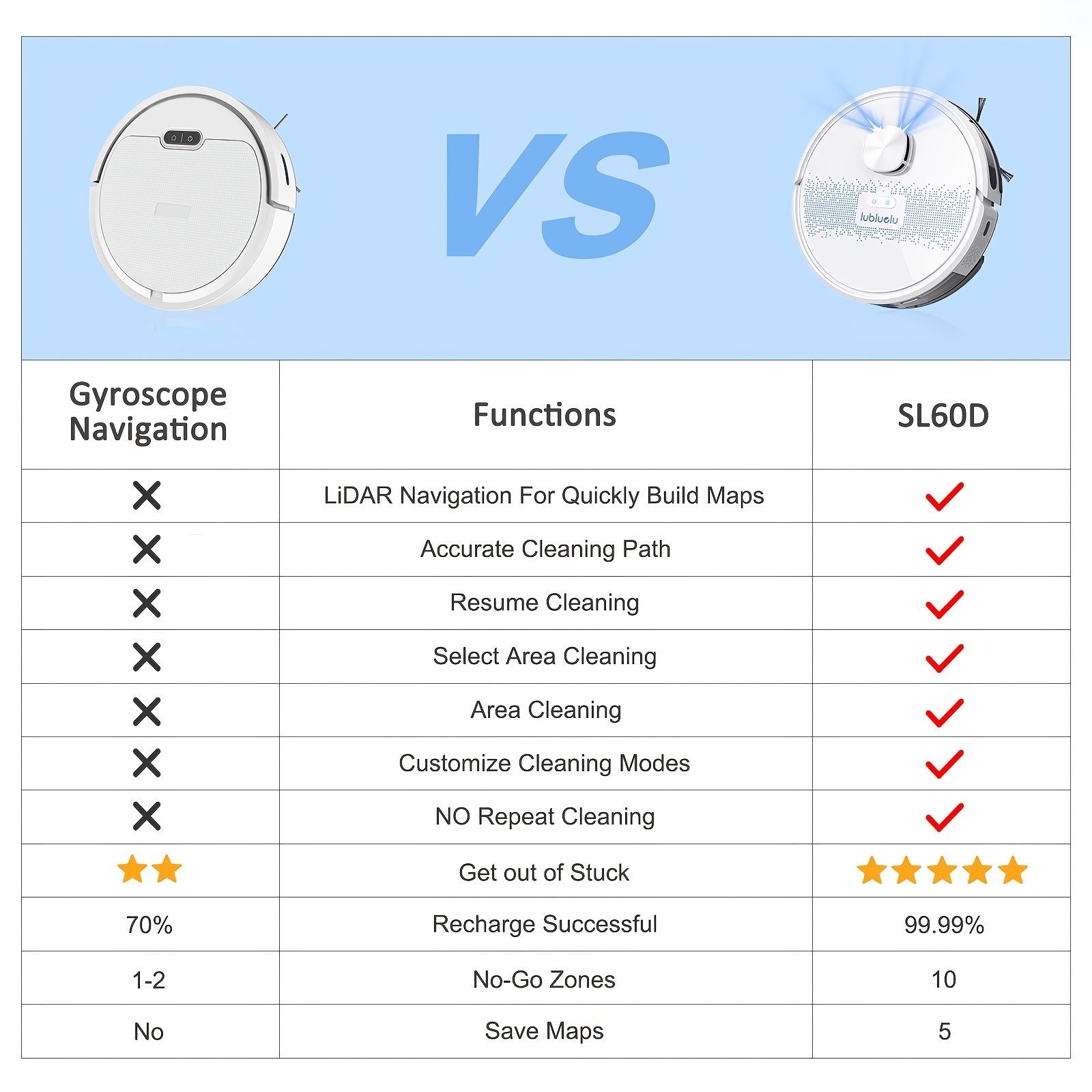 Lubluelu SL60D Robot Vacuum Cleaner And Mop Combo, Laser LiDAR Navigation Robotic Vacuum 4000Pa, 150Mins Max, 10No-Go Zones for Pet Hair Carpets Floor-Used, Robot Vacuum Cleaner, Robotic Vacuum Cleaner And Mop, Vacuum Cleaner Cordless