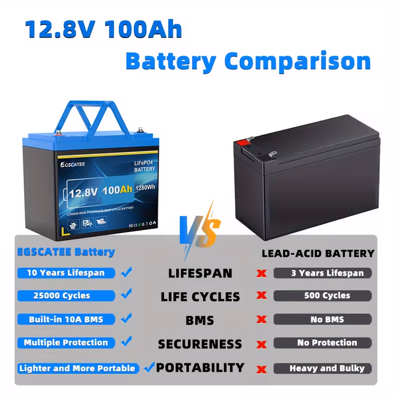 12 8v 100ah lifepo4 lithium battery built in 100a bms and low temp cut off to replacelead acid batteries backup power rv camping lithium rechargeable batteries lithium battery packs for automoti 0
