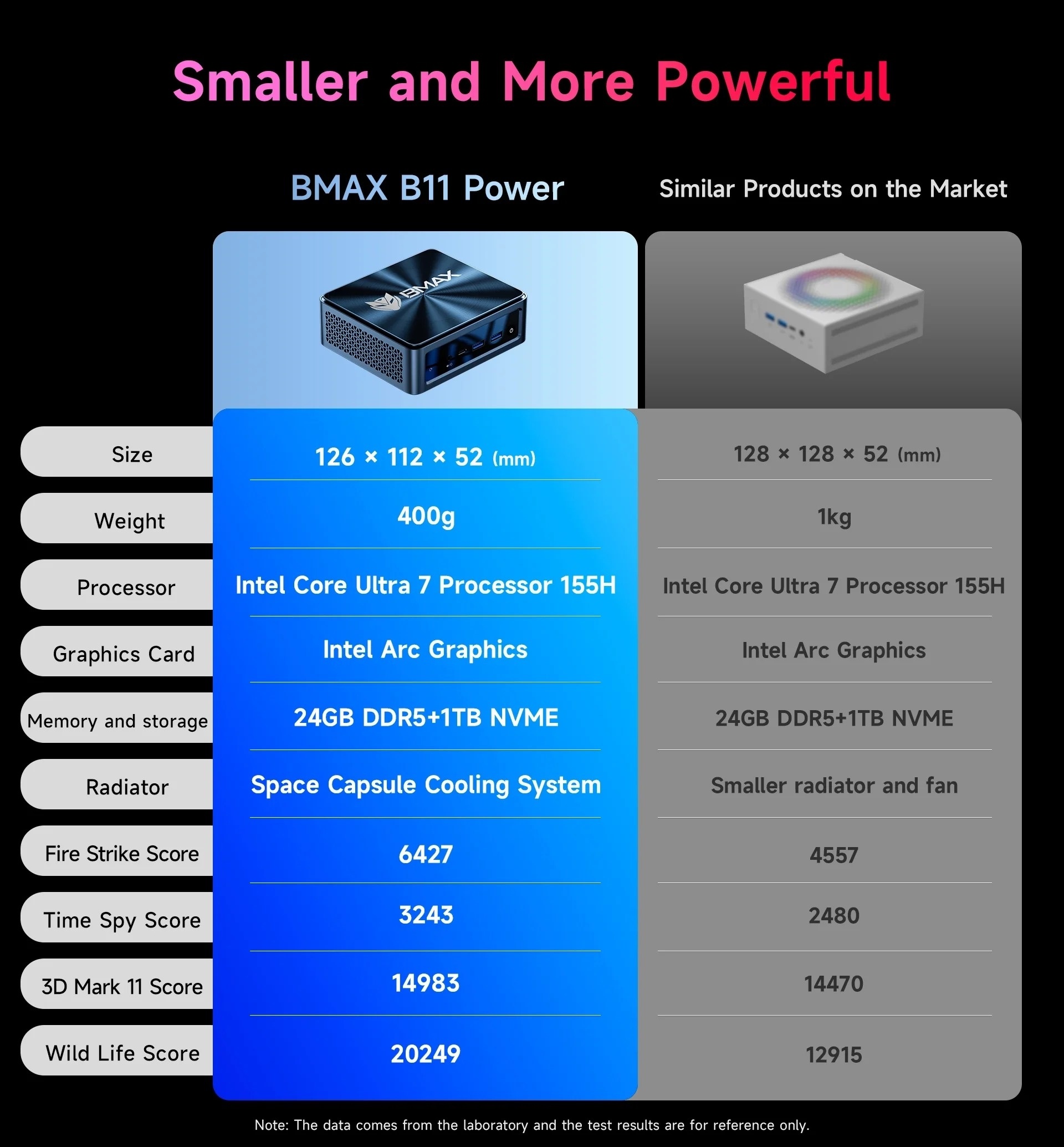 BMAX Nieuwe Mini PC Intel Core Ultra 7 155H 16 Kernen 24GB RAM 1TB SSD WiFi 6 Draadloos 5.2 USB HDTV Type-C Gaming Minipc Desktop Computer voor Thuis & Kantoor