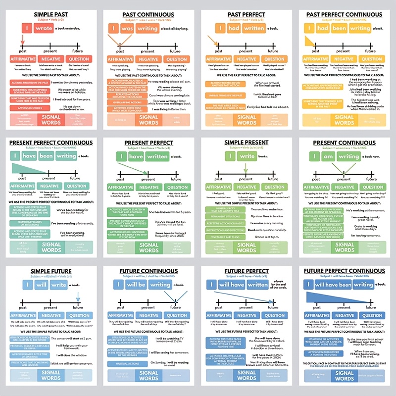 TEMU Print Painting, 12pcs English Chart Posters Suitable For Homeschooling & Classroom Teaching - Colorful Grammar Charts With Conjugation Tables,