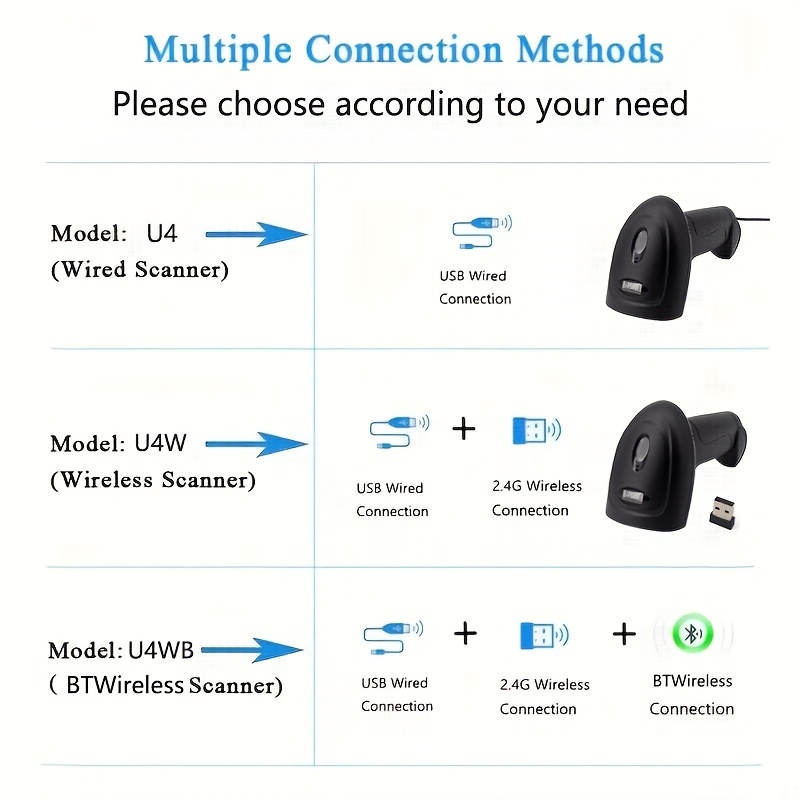 2D Сканер за баркодове, ръчен USB с кабел, 2.4GWIFI безжичен BT, 1D/2D четец на QR кодове, бърз идентификатор на баркодове, CMOS за магазини, складове, супермаркети, мобилни плащания