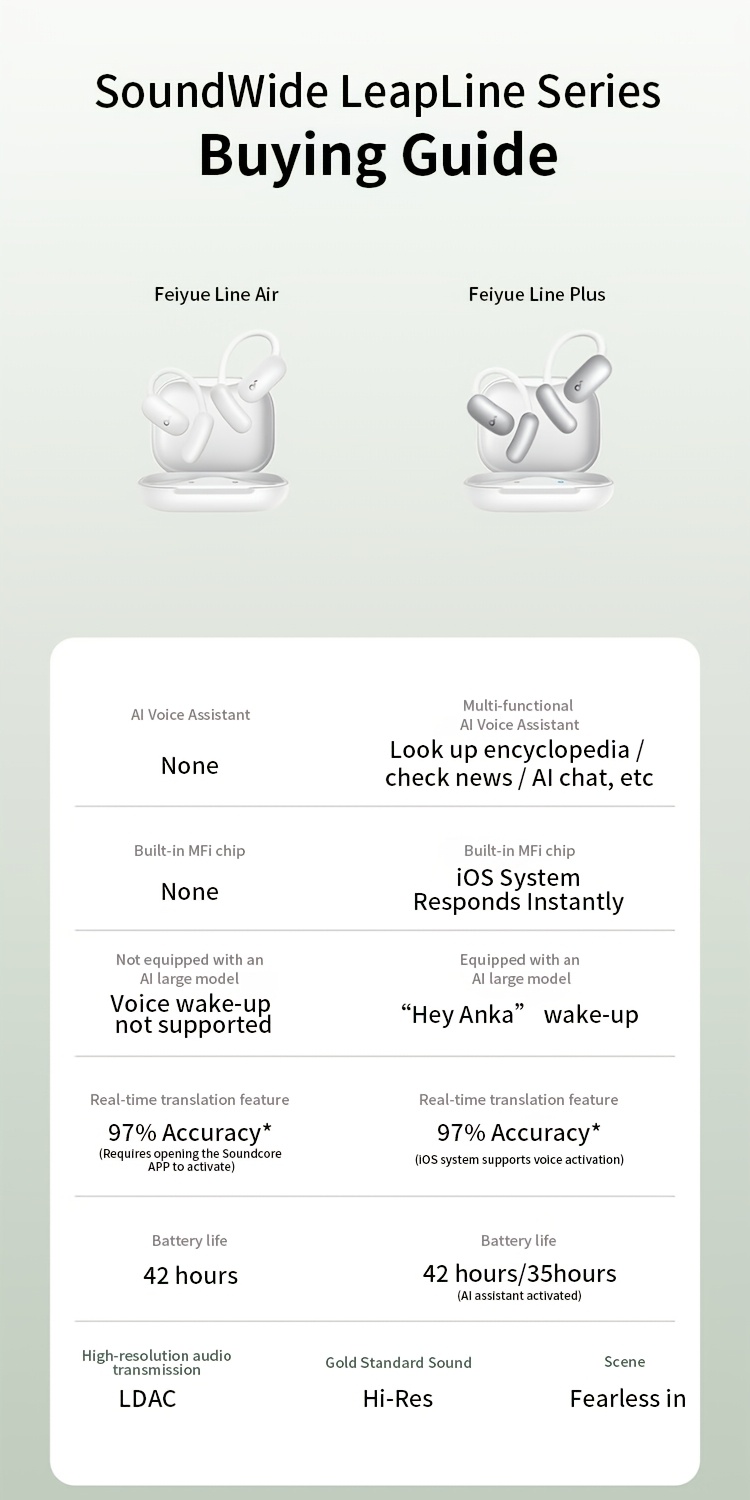 Soundcore by Anker Leap Line Plus Over-Ear AI Slimme Headset, Intelligente Realtime Vertaling, AI Simultaan Tolken, Open-Ear Draadloze Koptelefoon, Lange Batterijduur, Geschikt voor Sport, Hardlopen, Reizen en Uitjes