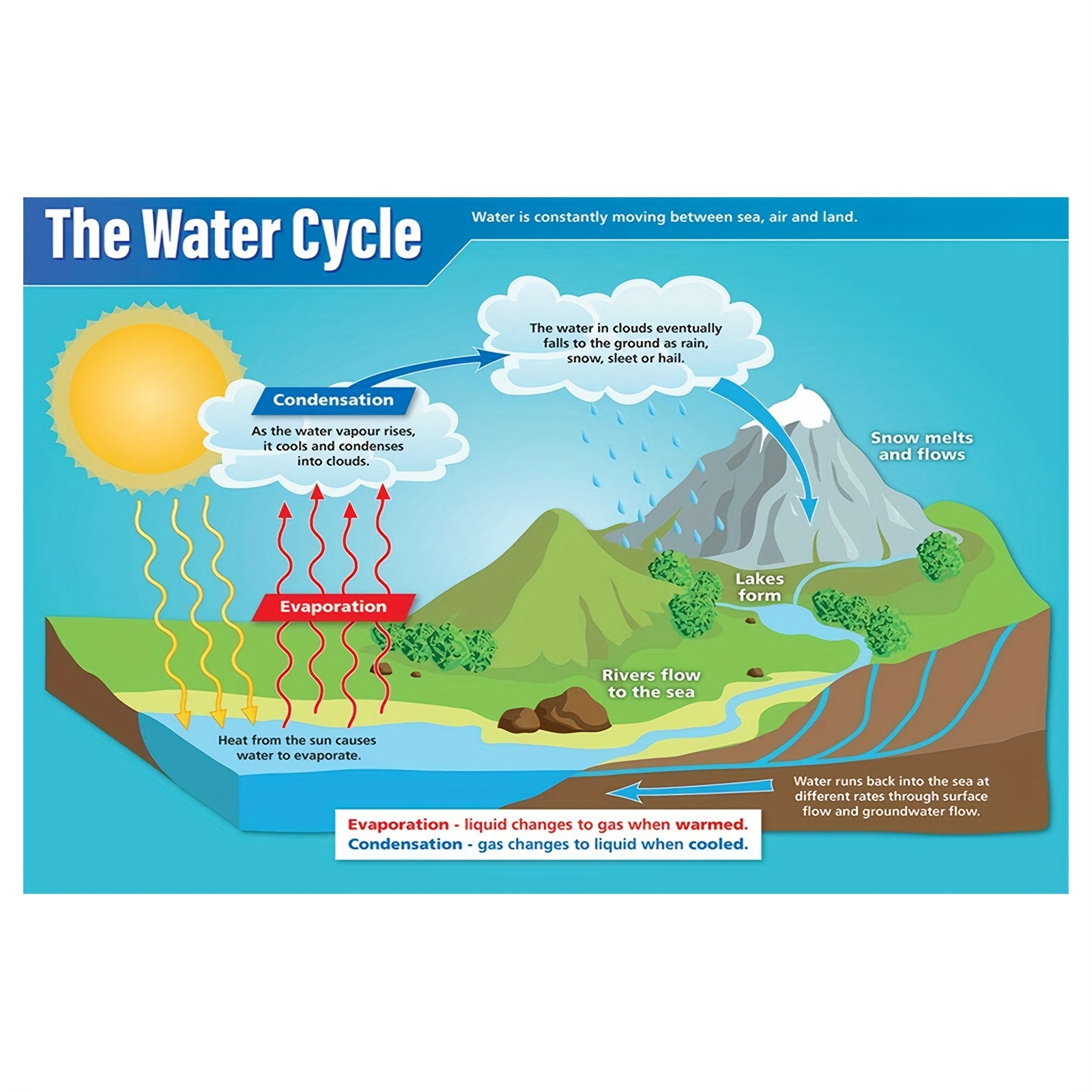 TEMU 2d Flat, [2d Flat] 1pc Frameless Water Cycle Science Poster Canvas Wall Art - 12x18 Inch Educational Earth Science Decor For Middle School And
