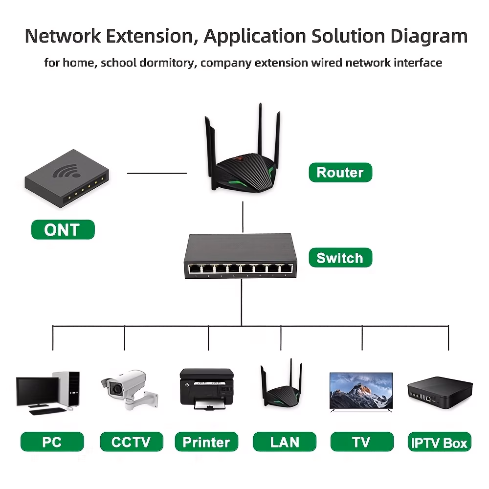 5-портовый/8-портовый гигабитный ethernet-переключатель с металлическим корпусом, порты rj45, которые автоматически договариваются о скорости 10/100/1000 мбит/с, прост в подключении и установке, портативный и удобный для пользователя, компактный сетевой переключатель, подходящий для адаптеров для мониторинга общежитий Детали 6