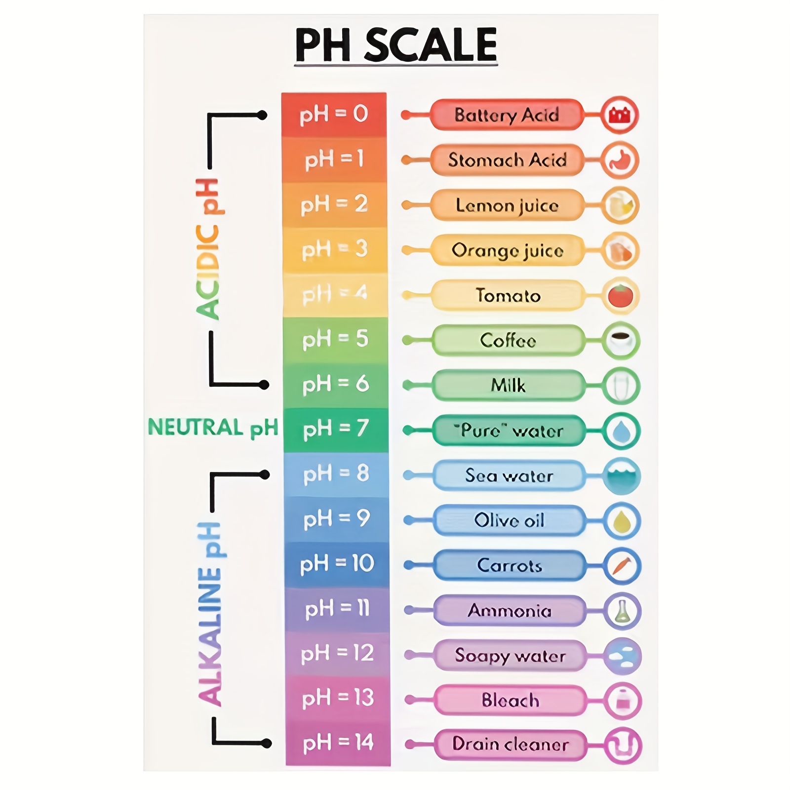 TEMU 2d Flat, 1pc Frameless Ph Scale Chart Canvas Poster - 12x18 Inch Color-coded Educational Wall Art With To Alkaline Examples, Science Classroom