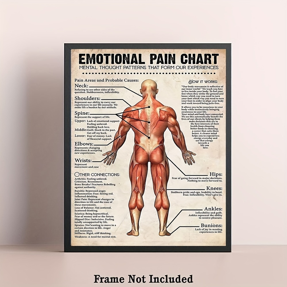 

Emotional Pain Chart: Mental Thought Patterns That Form Our Experiences - Framed Wall Art Poster