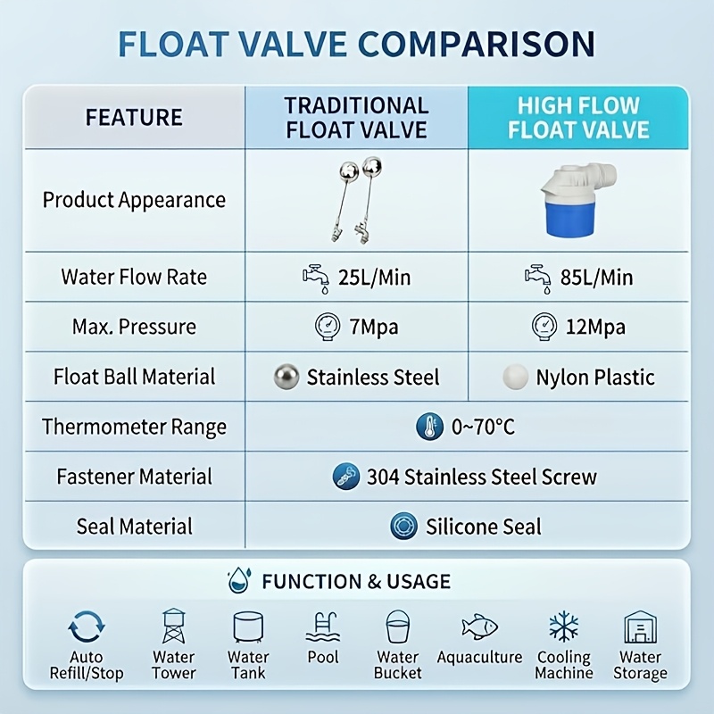 Single-pack 1-inch Float Valve, Automatic Water Level Control Valve, Suitable for Sinks, Water Tanks, Swimming Pools, Ponds, Aquariums, and More