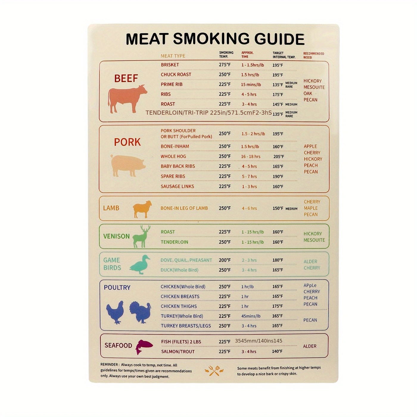 Smoking Times and Temperatures Chart for Beef, Pork & Poultry