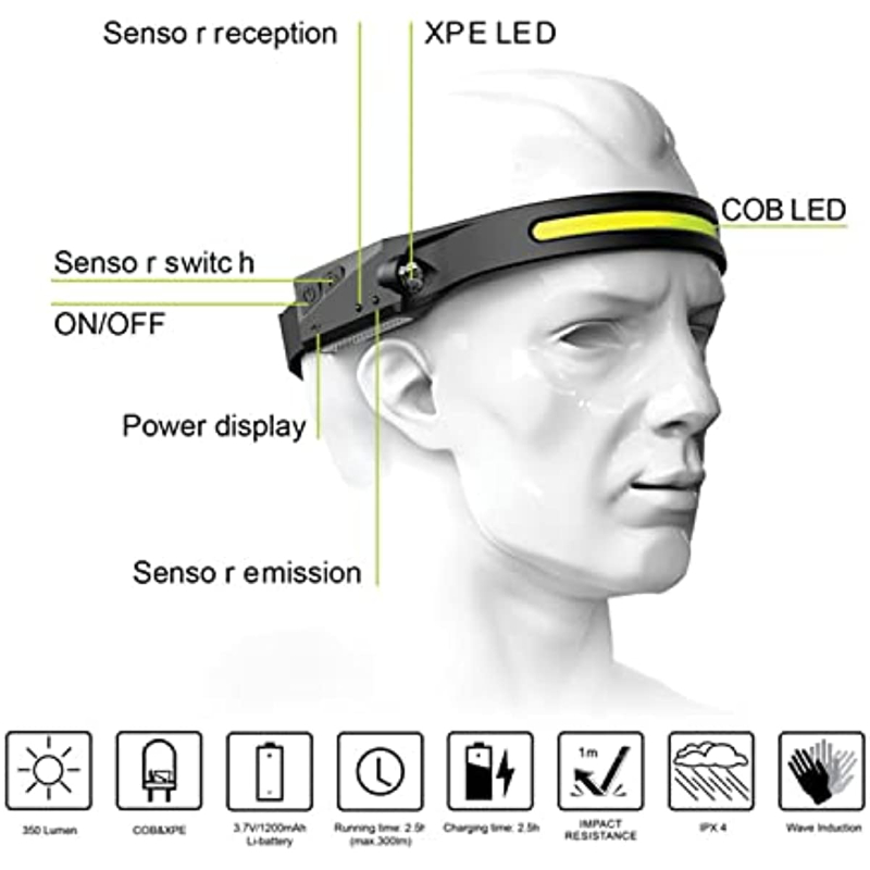 Cob Head Torch Usb Rechargeable, Hands Free Ultra-low Profile, 3000 High  Lumen, Modes, 270° Illumination Wide-beam Led Motion Sensor Headlamp,  Great For Running, Cycling, Camping Temu