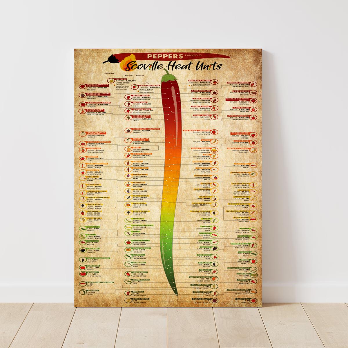 Vintage Pepper Scoville Scale Wall Art Knowledge Poster For - Temu