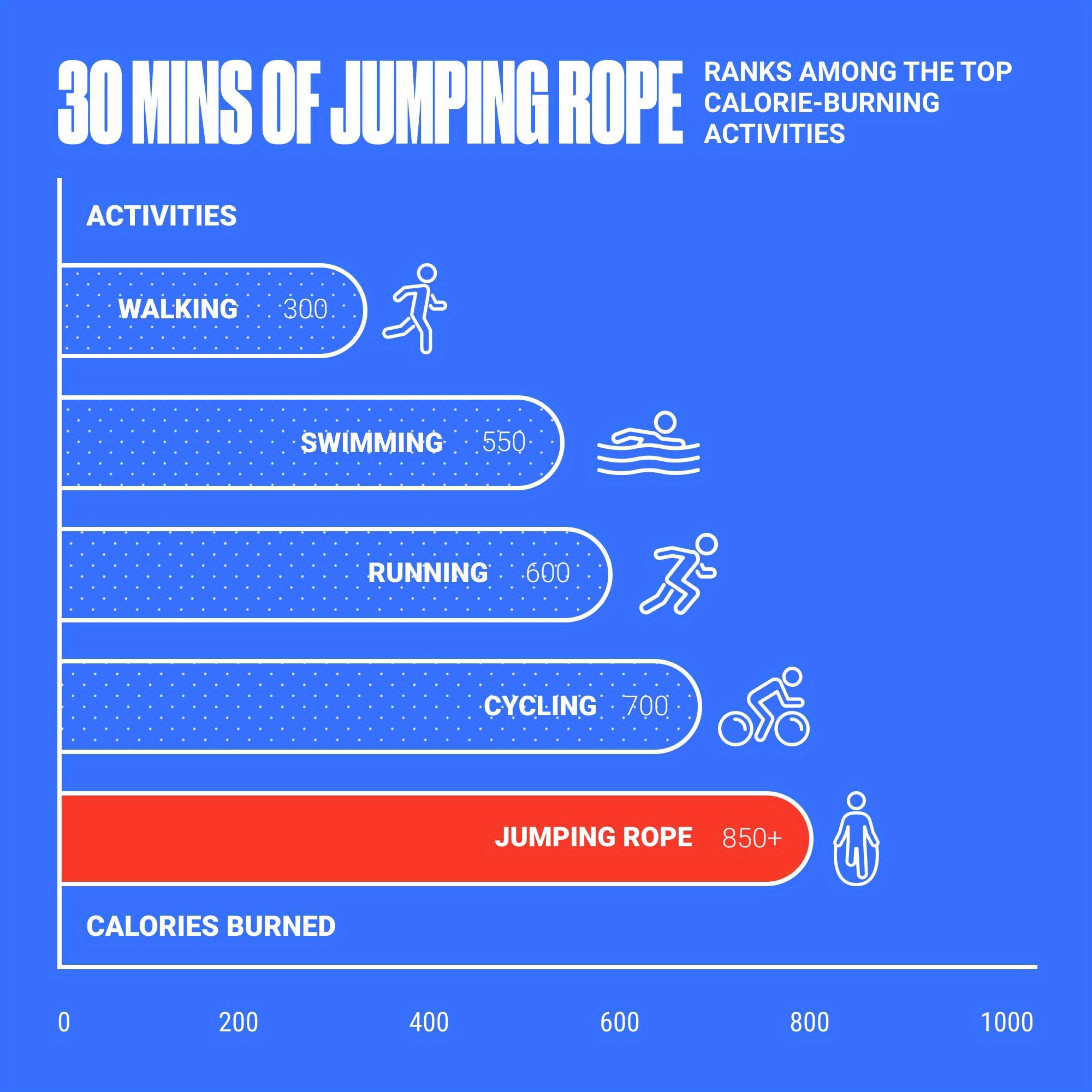 Objectif : 30 min de training avec corde à sauter