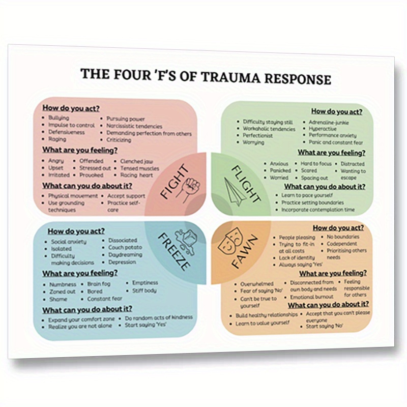 Image of 8x10" Unframed "the 4 Fs Of Trauma " - Colorful & Educational Tool For Counseling & Trauma Education, Ideal For Office Decor, Tools For Therapists, Perfect For Room Decor