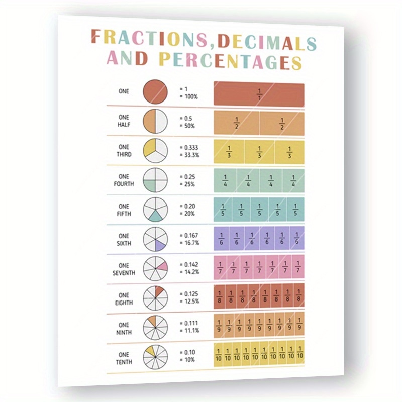 Adding & Subtracting Fractions Math Poster - 33x23.5" Educational Classroom Chart