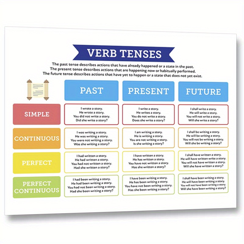 Image of To English - 8x10" Unframed Anchor Chart For Past, Verbs - Use, Room Decor